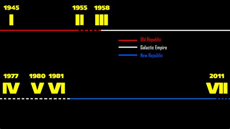 Star Wars Timeline The Complete Star Wars Canon Timeline