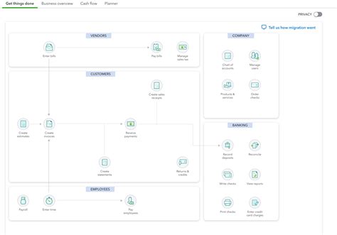Should "Get things done" look the same with I log into my account on a