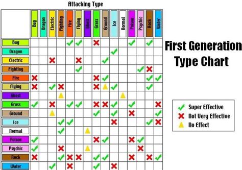 Pokemon Gen 1 Weakness Chart