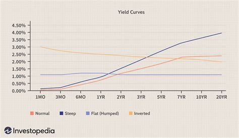 The Predictive Powers Of The Bond Yield Curve