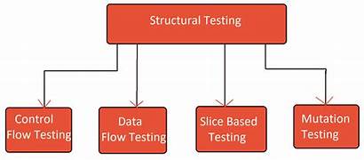 Testing Structural Types Software Type Different Testbytes