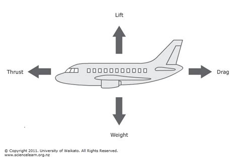 Forces Affecting Flight — Science Learning Hub