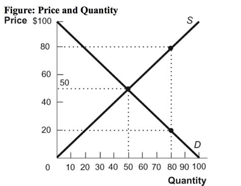 Consider a market for tablet computers, as shown in figure 1. Solved: I. On The Graph Above, Label The Consumer Surplus ...