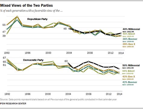 Chapter 1 Political Trends Pew Research Center