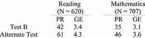 Comparisons Of Test B Scores And Equated Alternate Test B Scores Mean