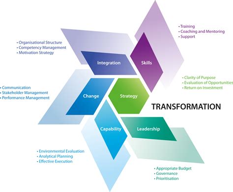 Cf Transformation Model Change Factory