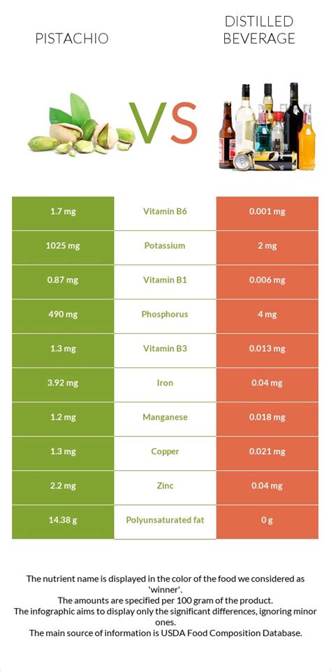Pistachio Vs Distilled Beverage In Depth Nutrition Comparison
