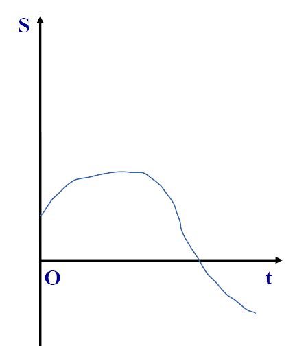 What Does It Mean When The Position Vs Time Graph Is Below The X Axis