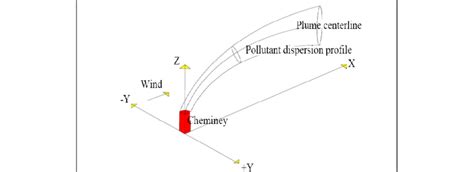 Typical Plume Dispersion Scheme Download Scientific Diagram