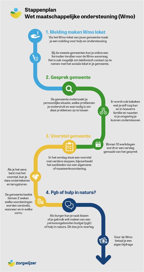 Wmo Betekenis En Hulp Bij Aanvragen Info Indicatie