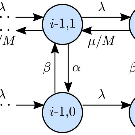 2d Markov Chain For M2 And N1 As Well As For M3 And N1 Download