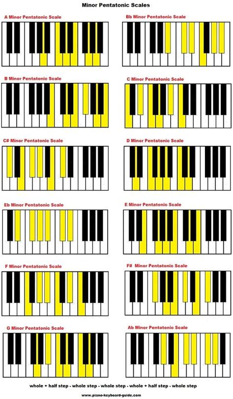The Pentatonic Scale Major And Minor Piano Chords Piano Music