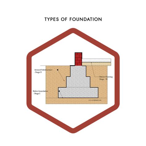 Types Of Foundation In Construction Civil Planets