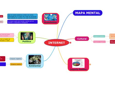 Internet Mind Map