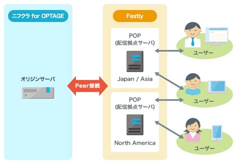 Fastly is an american cloud computing services provider. ニフクラ for OPTAGECDN (Fastly）｜OPTAGE for Business