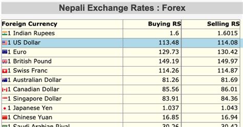 Malaysin ringgit exchange rate is higher relative to nepalese rupee understanding the dynamics will give you the opportunity to understand the exchange rate of malaysin ringgit to nepalese rupee for tomorrow. Nepali Exchange Rates, Latest, Nepali Forex, Nepali Forex ...
