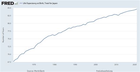 Life Expectancy At Birth Total For Japan Spdynle00injpn Fred St Louis Fed