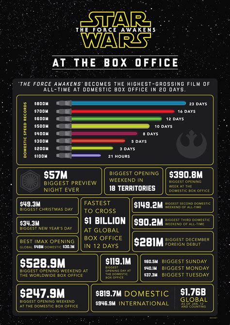 Right from gossip and announcement to box office collection, ardent followers like to be updated about every small detail. "Star Wars: The Force Awakens" Becomes Highest Grossing ...