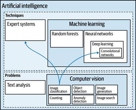 Artificial Intelligence Computer Vision
