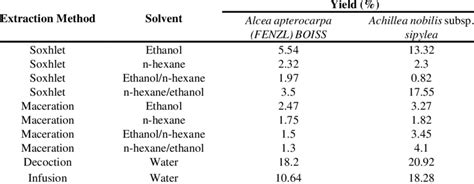 Percentage Yield Of Plant Extracts Download Table