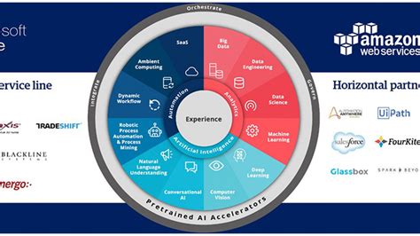 Genpacts Approach To Intelligent Automation Genpact