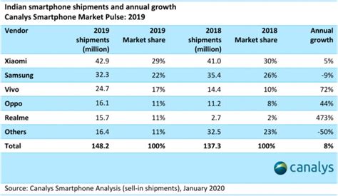 How Realmes Taking On Xiaomi Sold 50m Smartphones In 2 Years
