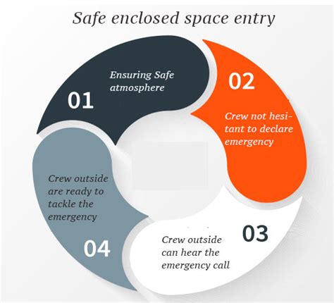 A Complete Guide Of Enclosed Space Entry Procedures Myseatime