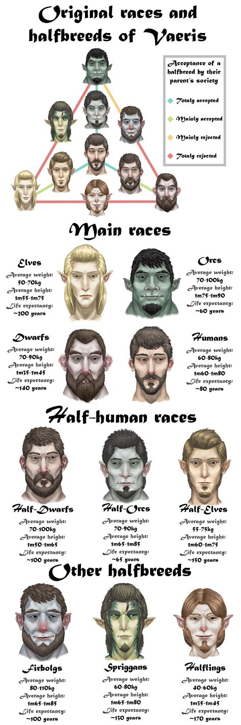 Detailed Table Of The Four Original Races Of My Homebrew D D World As