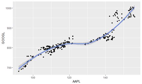 Add A Statistical Layer On Line Chart In Ggplot Finance Train