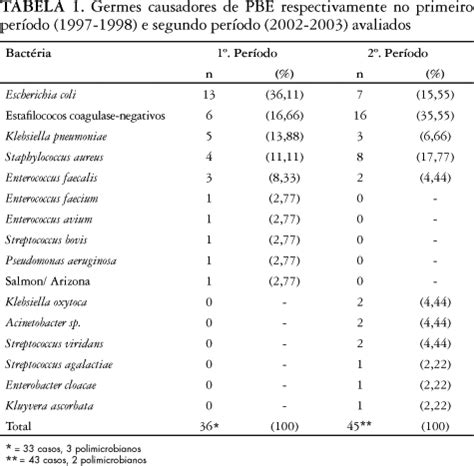 O diagnóstico de peritonite bacteriana espontânea se faz pela contagem de neutrófilos > 250/mm a recorrência de peritonite bacteriana espontânea é comum e pode ser prevenida com norfloxacina. Peritonite bacteriana espontânea: impacto das mudanças da ...