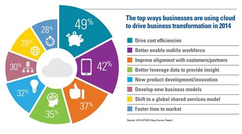 People want to get into the cloud computing, that is nice and good thought. KPMG's 2014 Cloud Computing Survey: Enterprises Quickly ...