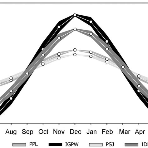 annual variation of photoperiod duration at the 4 sampling sites download scientific diagram