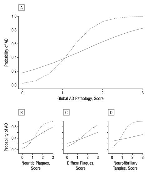 Sex Differences In The Clinical Manifestations Of Alzheimer Disease Pathology Geriatrics