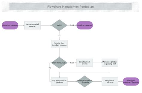 Flowchart Sistem Penjualan