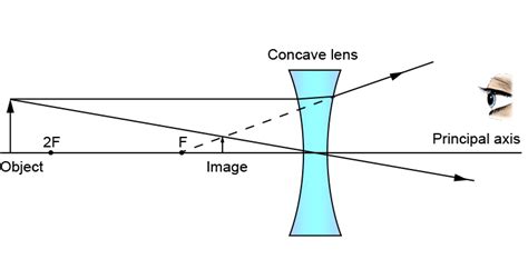 The Characteristics Of An Image Formed By The Concave Lens When An