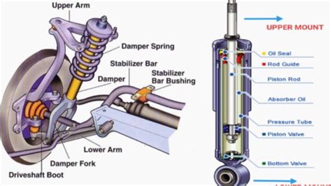 What Are Shock Absorbers And How Do They Work Youtube