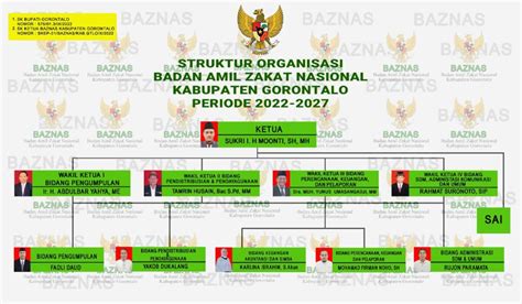 Struktur Organisasi Badan Amil Zakat Nasional