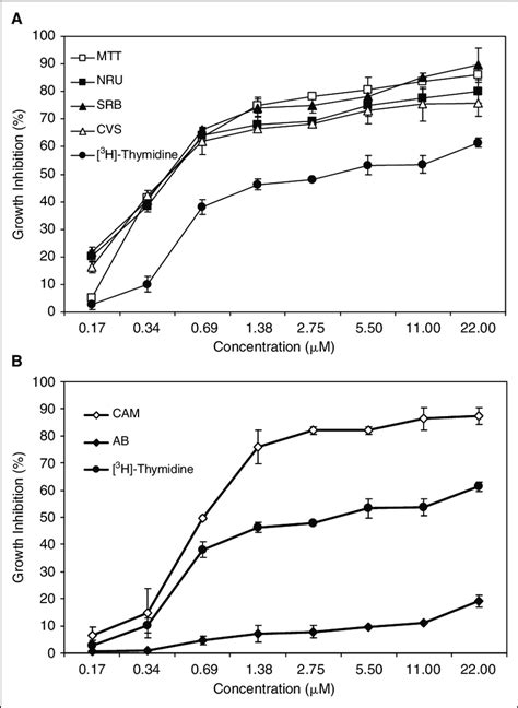 Dose Response Curves For Methotrexate In Hacat Keratinocytes Determined
