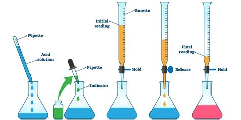 What Is Titration And How Is It Done Chemistry Made Simple