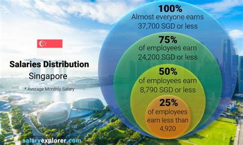 Average Salary In Singapore 2023 The Complete Guide