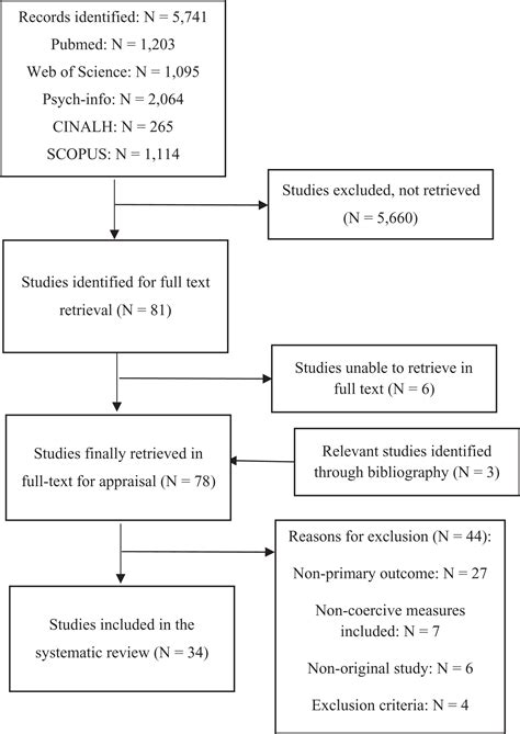 Variables Associated With The Subjective Experience Of Coercive
