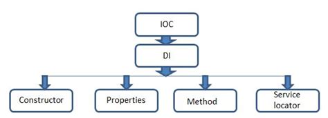 In software engineering, dependency injection is a technique in which an object receives other objects that it depends on. Dependency Injection (DI) and Inversion of Control (IOC)