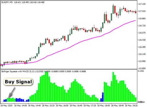 Bollinger Squeeze With Macd Metatrader 4 Forex Indicator