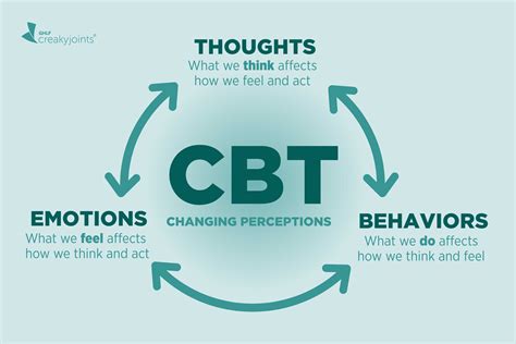 Cognitive Behavioral Therapy For Arthritis Does It Work Whats It Like