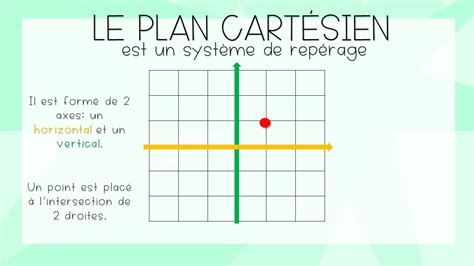 Mini Leçon Le Plan Cartésien 3e Cycle