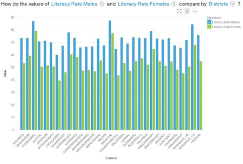 Literacy Rate Male Vs Female Dataset By Telangana Data World