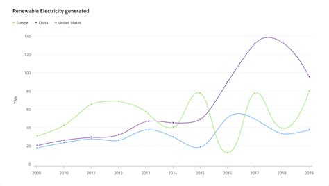 Spline Chart Design System Component