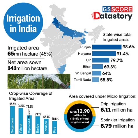 Data Story Irrigation In India Gs Score
