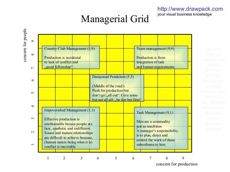 managerial grid leadership model management and leadership