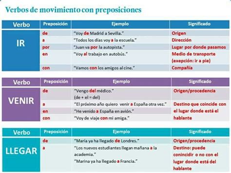 Pin by Noemi Cani on Scuola. SPAGNOLO | Spanish grammar, Teaching ...